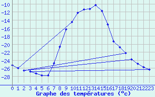 Courbe de tempratures pour Lakatraesk