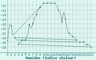 Courbe de l'humidex pour Syktyvkar