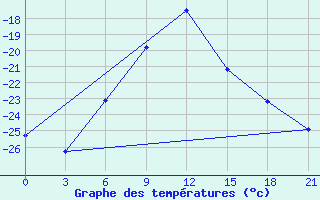 Courbe de tempratures pour Ust