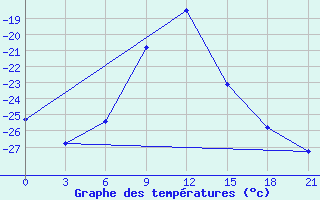 Courbe de tempratures pour Gajny