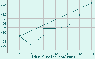 Courbe de l'humidex pour Koslan