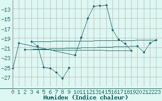 Courbe de l'humidex pour La Brvine (Sw)