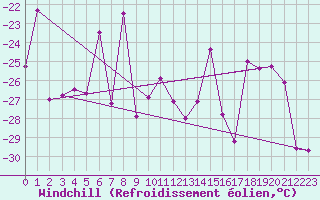Courbe du refroidissement olien pour Ritsem