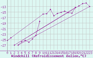 Courbe du refroidissement olien pour Weissfluhjoch