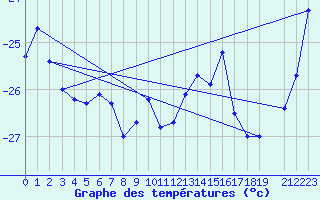 Courbe de tempratures pour Sanae Aws