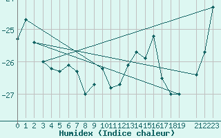 Courbe de l'humidex pour Sanae Aws