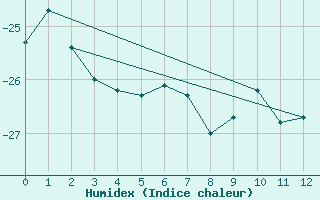 Courbe de l'humidex pour Sanae Aws