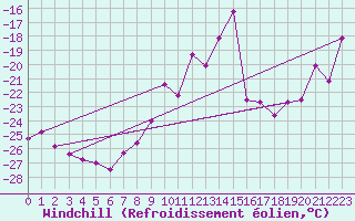 Courbe du refroidissement olien pour Titlis