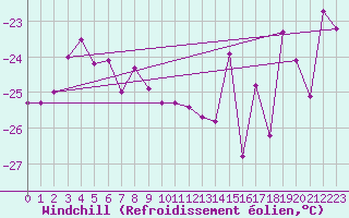 Courbe du refroidissement olien pour Les Diablerets