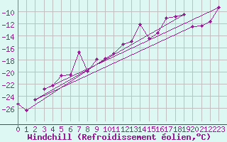Courbe du refroidissement olien pour Meraker-Egge