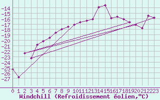 Courbe du refroidissement olien pour Norsjoe