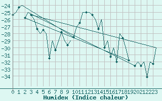 Courbe de l'humidex pour Sveg A