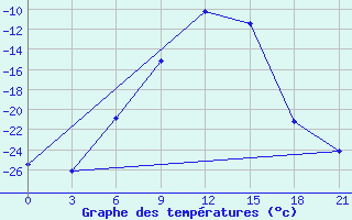 Courbe de tempratures pour Lodejnoe Pole