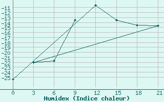 Courbe de l'humidex pour Vinnicy