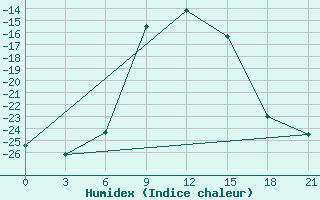 Courbe de l'humidex pour Poshekhonye-Volodarsk