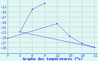 Courbe de tempratures pour Nizhneudinsk