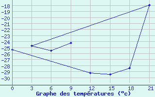 Courbe de tempratures pour Lovozero