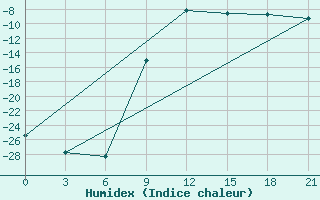 Courbe de l'humidex pour Toropets