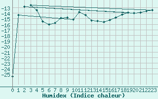 Courbe de l'humidex pour Ylivieska Airport