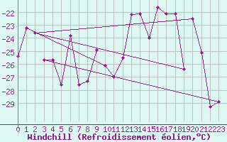 Courbe du refroidissement olien pour Abisko