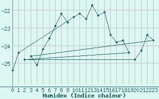 Courbe de l'humidex pour Sachs Harbour, N. W. T.