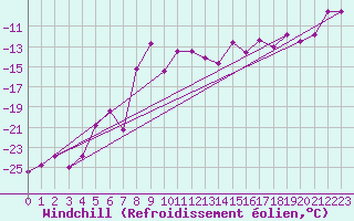 Courbe du refroidissement olien pour Ritsem