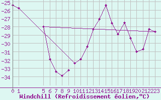Courbe du refroidissement olien pour Tarcu Mountain