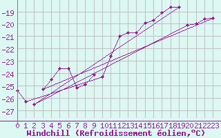 Courbe du refroidissement olien pour Sonnblick - Autom.