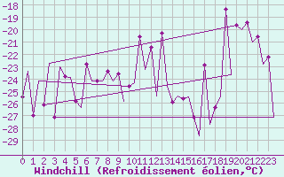 Courbe du refroidissement olien pour Gallivare