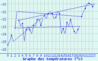 Courbe de tempratures pour Ivalo