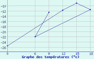 Courbe de tempratures pour Kautokeino