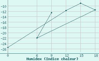 Courbe de l'humidex pour Kautokeino