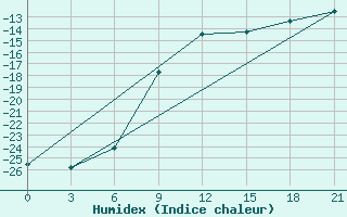 Courbe de l'humidex pour Padun