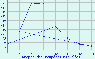 Courbe de tempratures pour Mondy