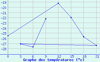 Courbe de tempratures pour Nolinsk