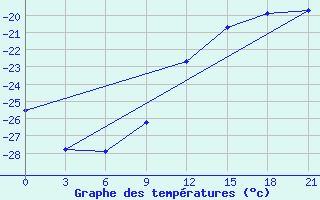 Courbe de tempratures pour Cape Svedskij