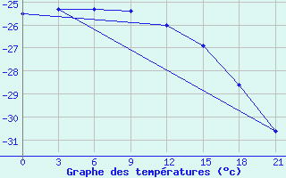 Courbe de tempratures pour Pitlyar