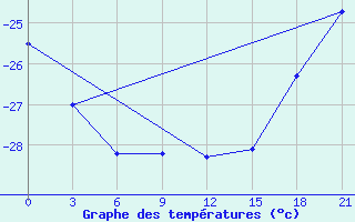 Courbe de tempratures pour Sachs Harbour, N. W. T.