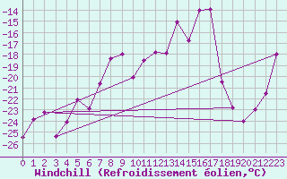 Courbe du refroidissement olien pour Corvatsch