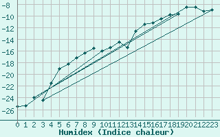 Courbe de l'humidex pour Paharova