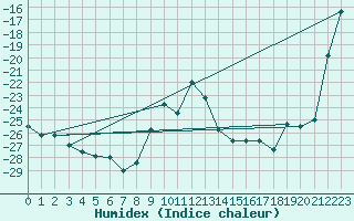 Courbe de l'humidex pour Sihcajavri