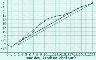 Courbe de l'humidex pour Ilomantsi Mekrijarv