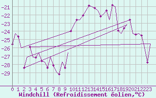 Courbe du refroidissement olien pour Vaasa