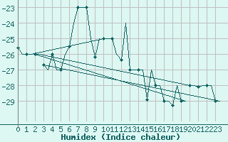 Courbe de l'humidex pour Hanty-Mansijsk