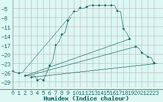 Courbe de l'humidex pour Vilhelmina