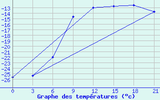 Courbe de tempratures pour Verhotur