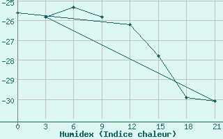 Courbe de l'humidex pour Vorkuta