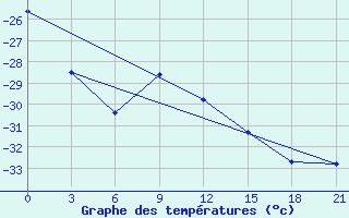 Courbe de tempratures pour Askino