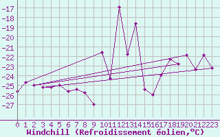 Courbe du refroidissement olien pour Fort Ross