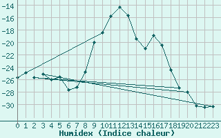 Courbe de l'humidex pour Latnivaara